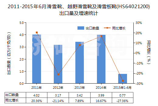 2011-2015年6月滑雪靴、越野滑雪靴及滑雪板靴(HS64021200)出口量及增速統(tǒng)計(jì)